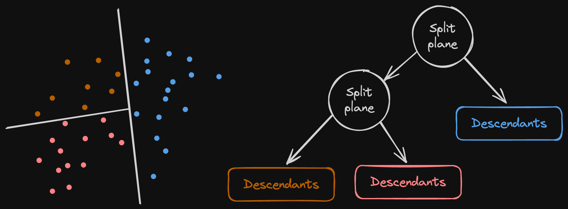 split plane combined schema