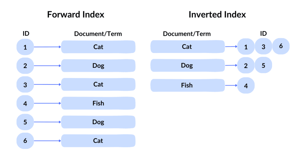 An inverted index example